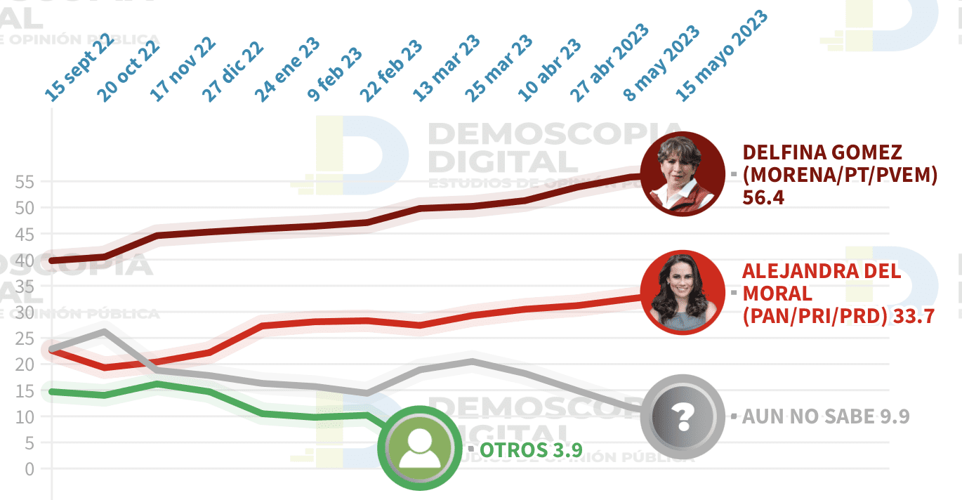 Encuestas Edomex 2023 de Demoscopia