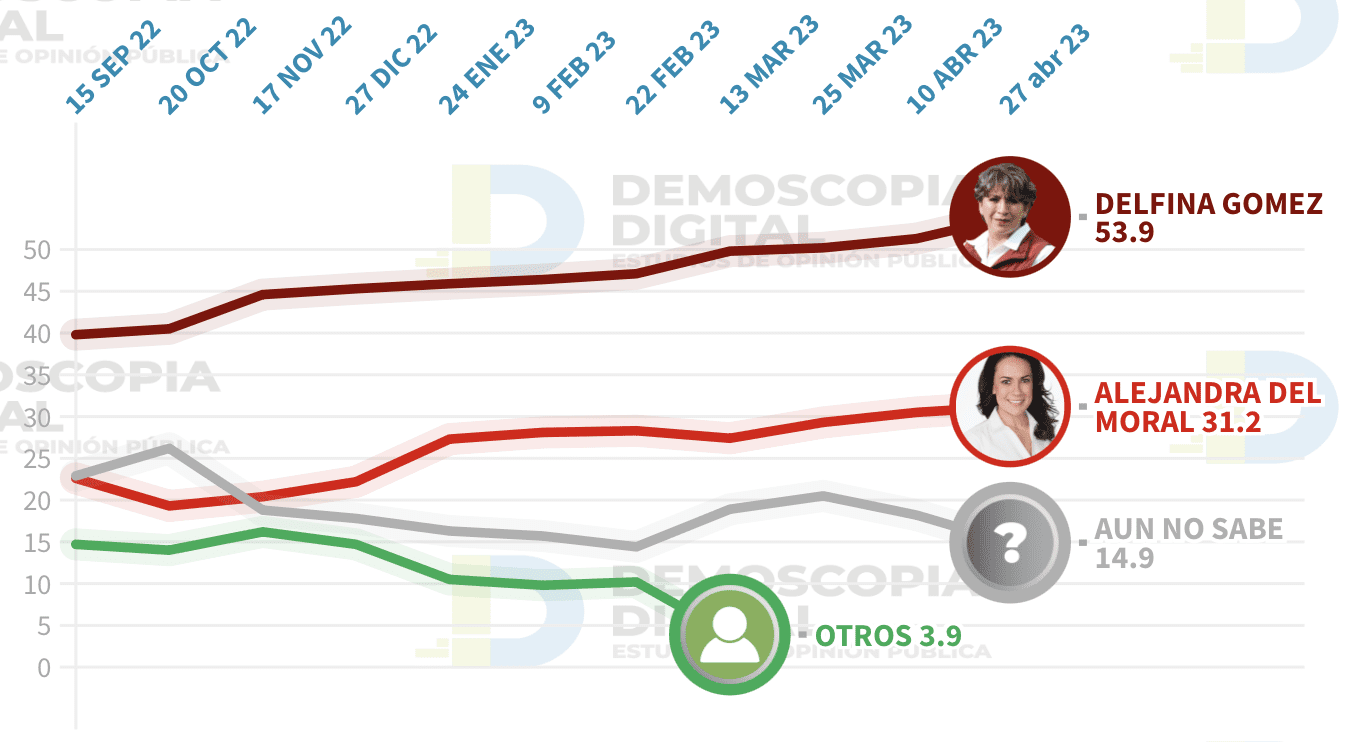 El electorado indeciso es un número clave para la victoria de la próxima gobernadora del Edomex.