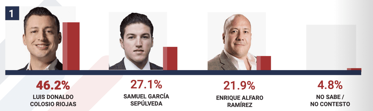 Encuestas Presidenciables MC