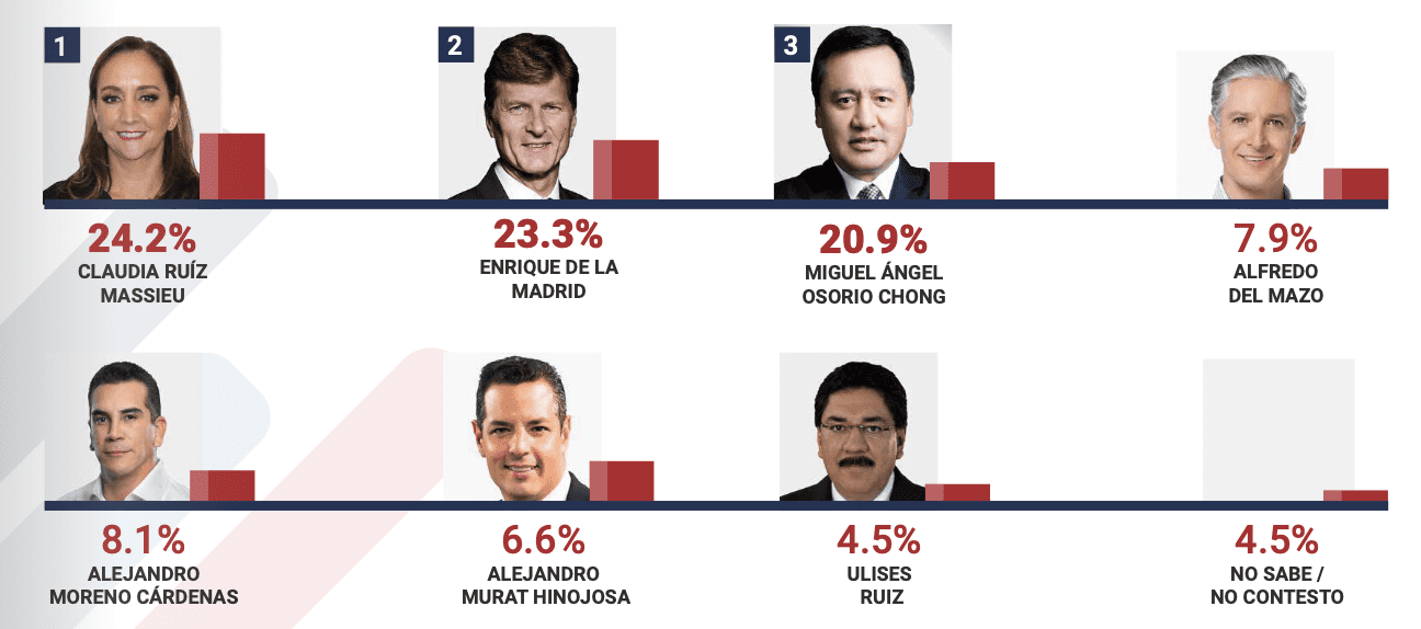 Encuestas Presidenciables PRI