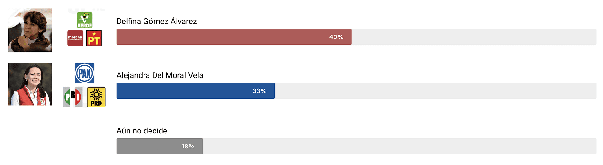 Alejandra Del Moral y Delfina Gómez mantiene una diferencia del 16%. 