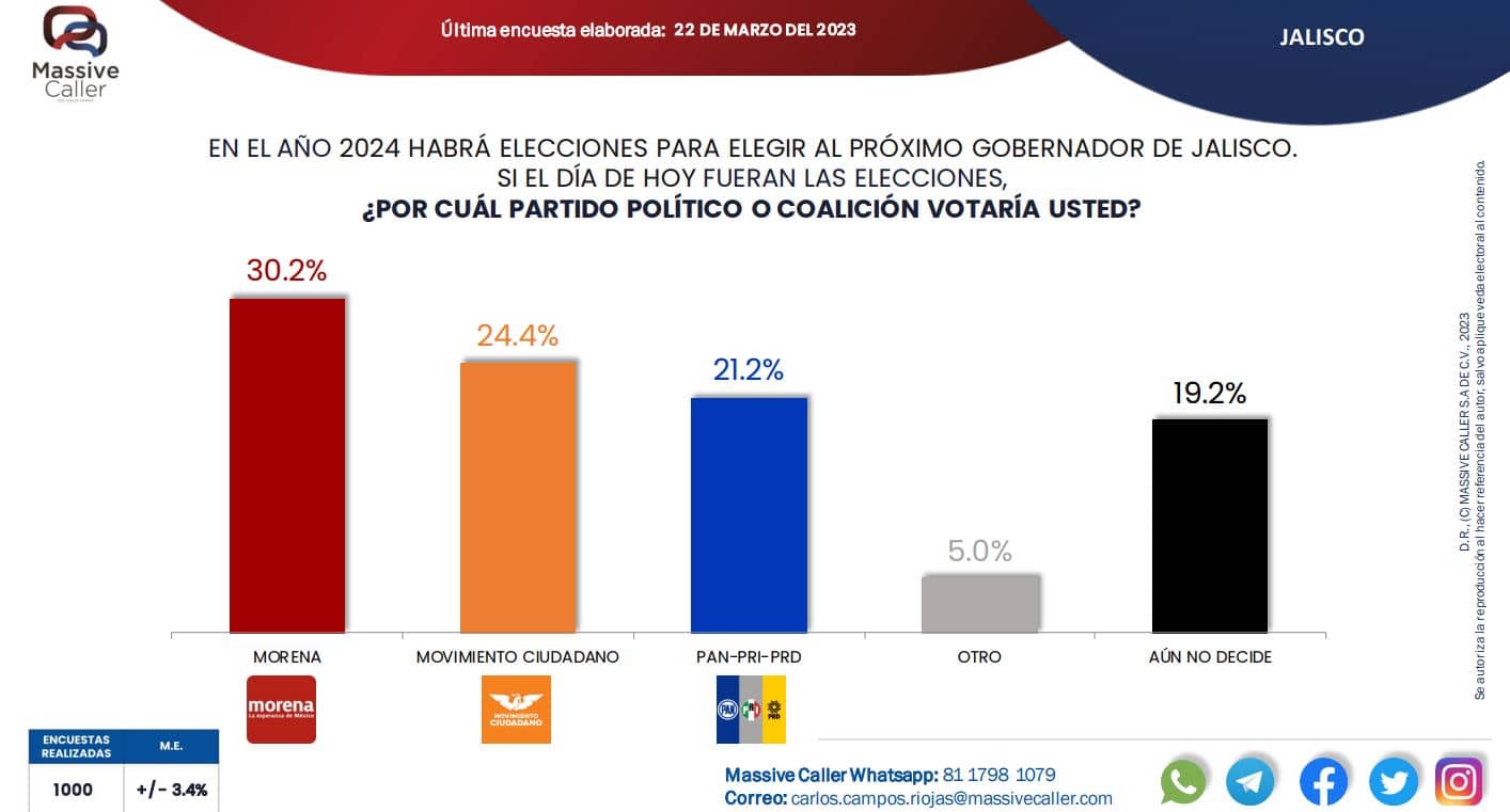 encuestas jalisco 2024 candidatos 34
