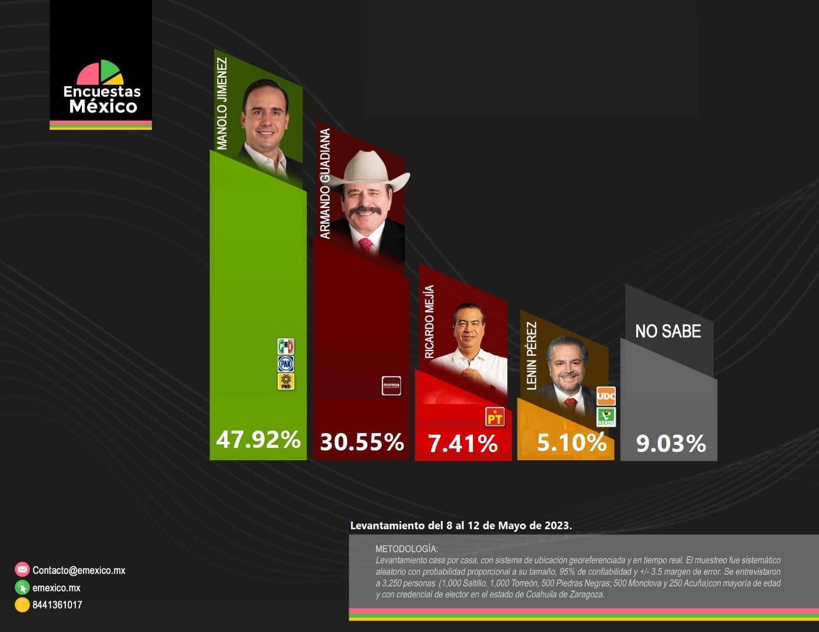 Encuestas Coahuila 2023.
