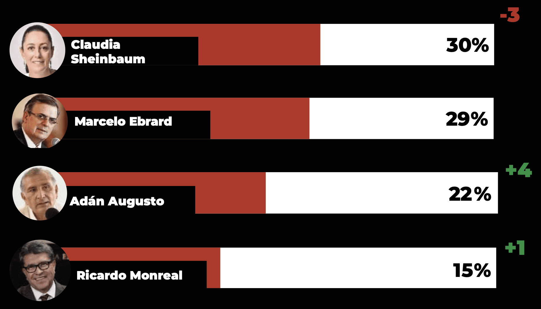 Encuestas Presidenciables Morena
