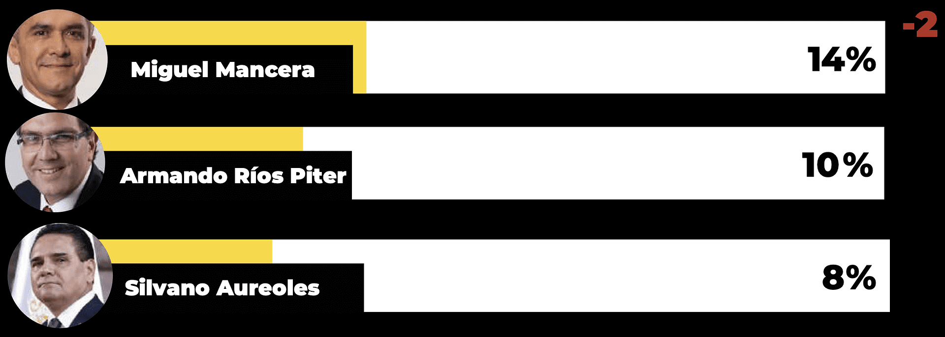 Encuestas Presidenciables PRD