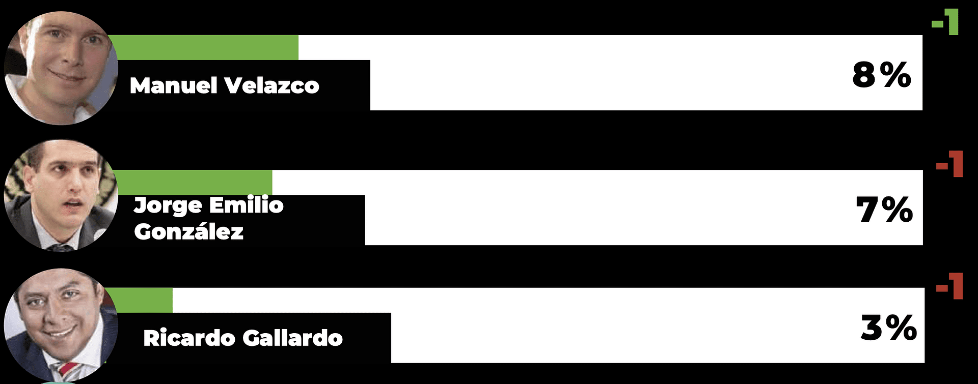 Encuestas Presidenciables PVEM