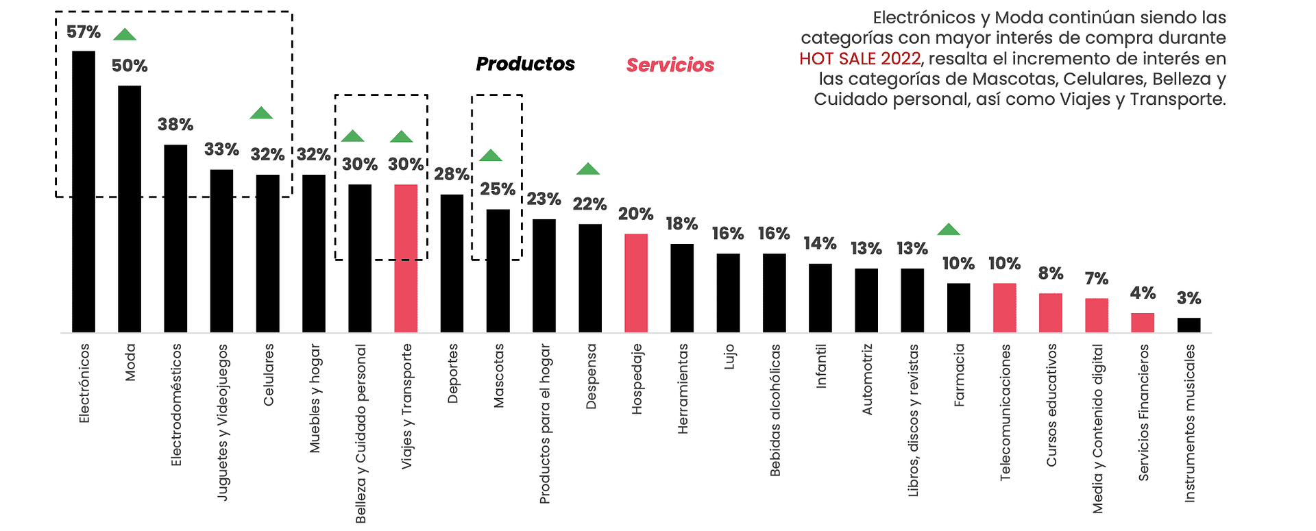 El Hot Sale cubre la intención de compra de mujeres, hombre, niños e incluso a las mascotas.