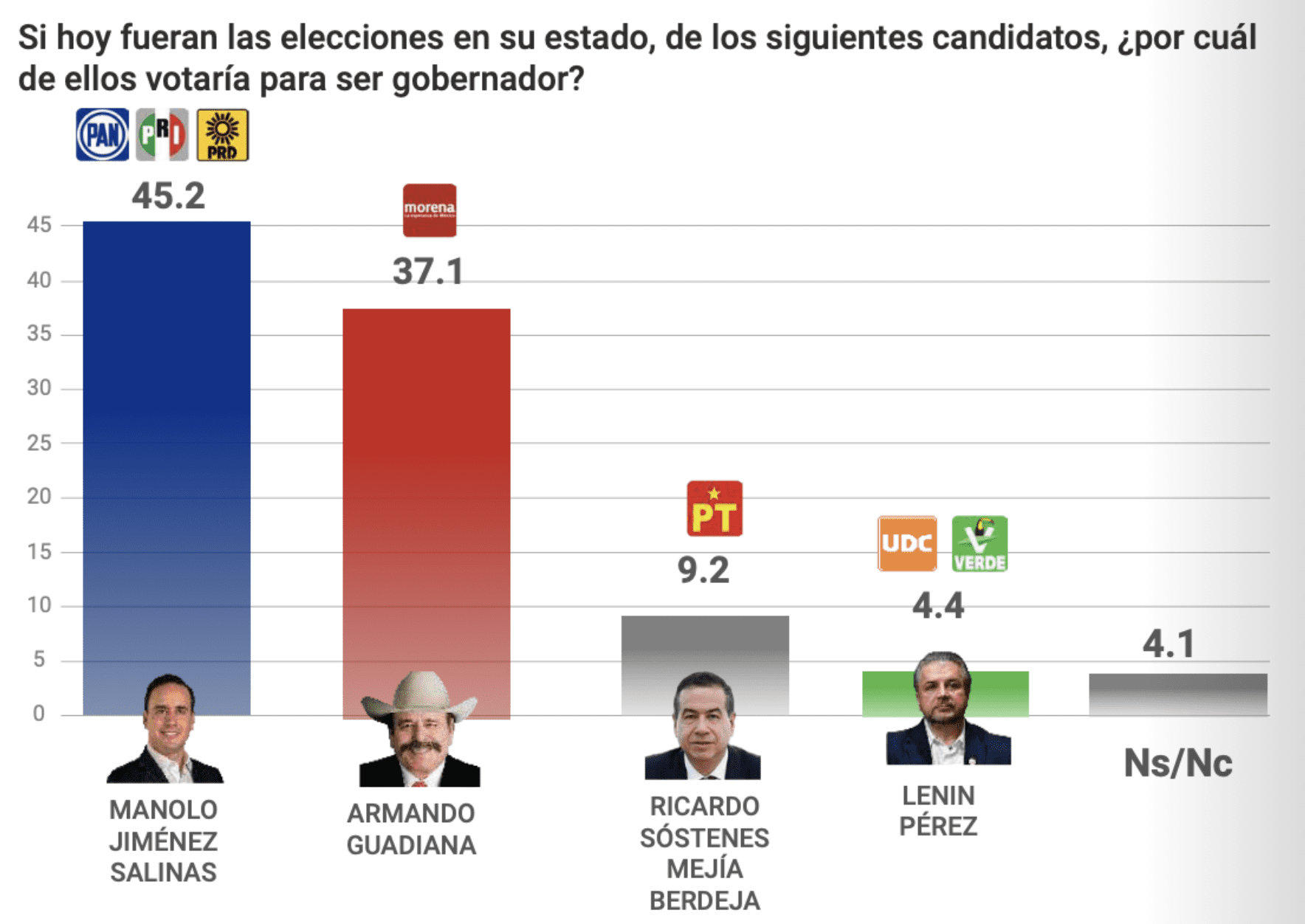 Encuestas Coahuila 2023.
