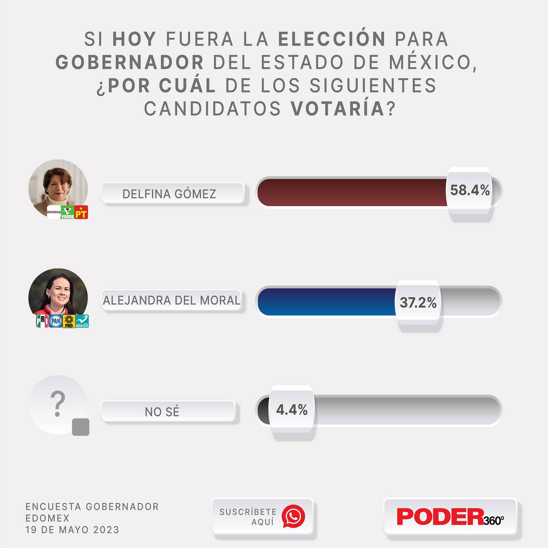 Encuestas Edomex 2023 de Poder 360