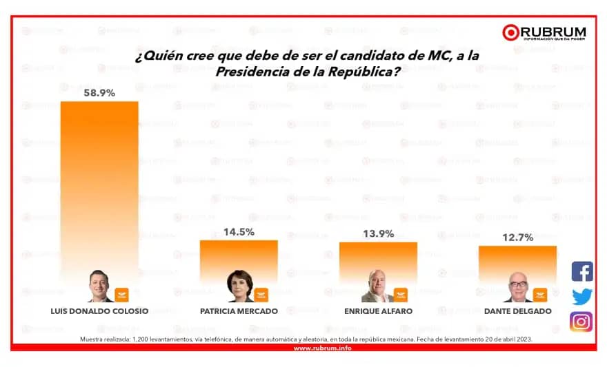 Luis Donaldo Colosio, lidera las encuestas de presidenciables de Movimiento Ciudadano.
