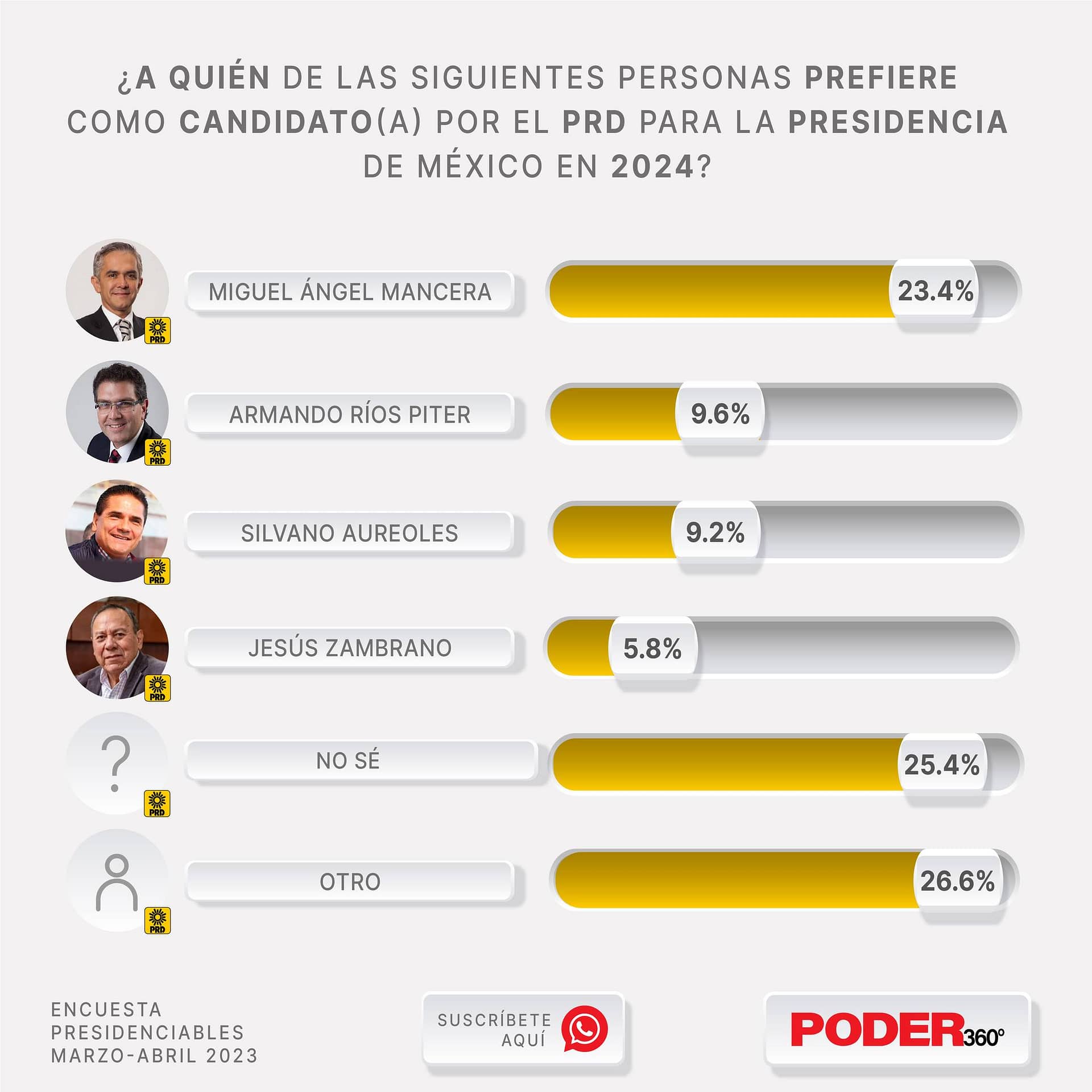 PRD podría tener su propio candidato sino llegan a un acuerdo con los demás partidos.