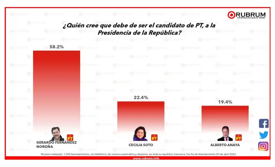 Gerardo Fernández Noroña, no quiere ser el candidato del PT sino el de Morena.