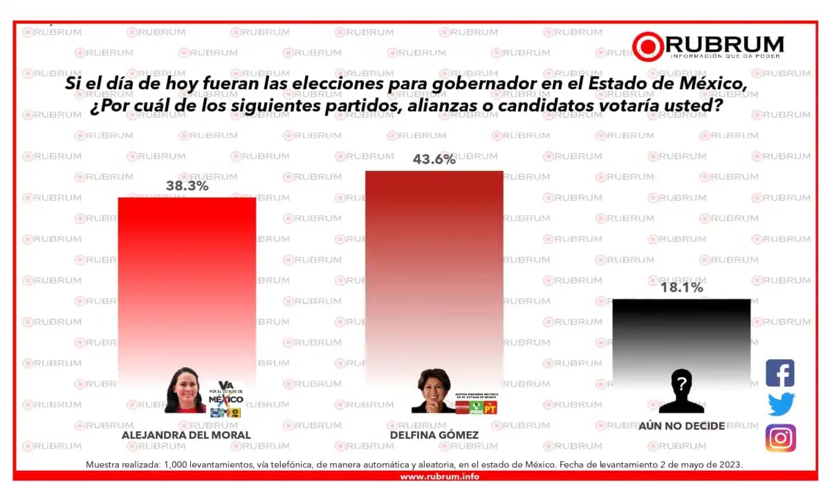 Encuestas Edomex 2023, el próximo debate podría empatar a las dos candidatas.