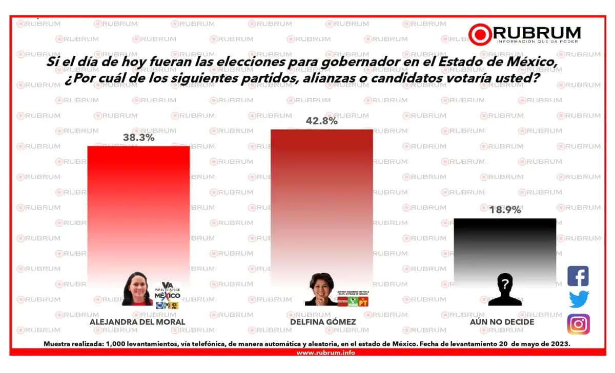 Encuestas Edomex 2023 de Rubrum