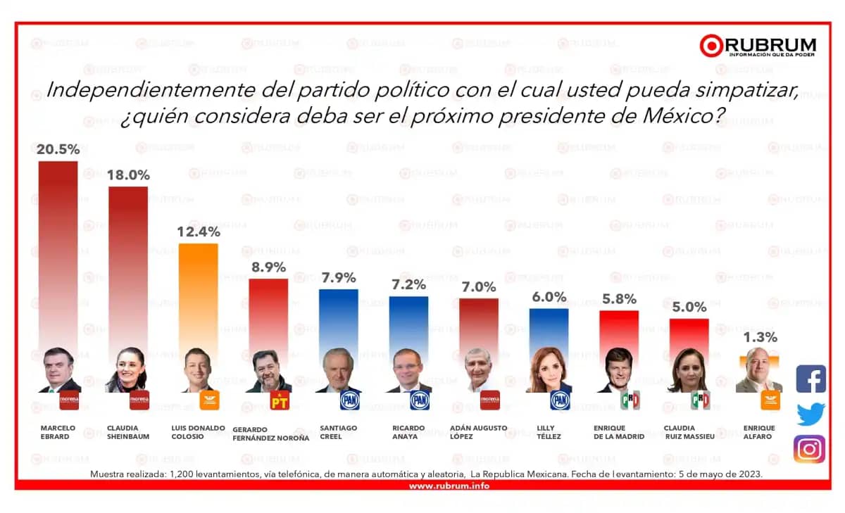 Encuestas Presidenciables mayo de Rubrum