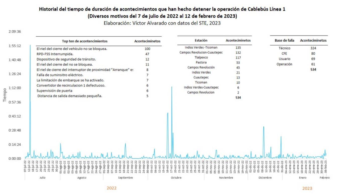 Cablebus cdmx 2 años fallas exitos grafico