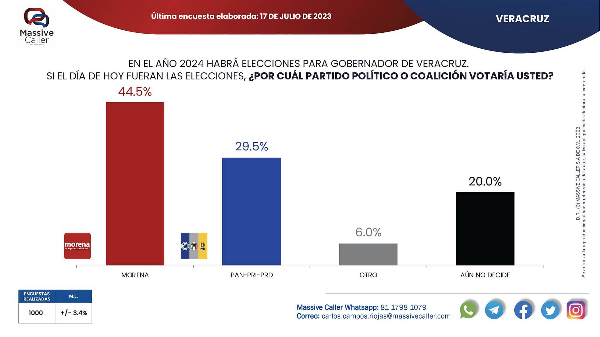 Encuestas Veracruz 2024