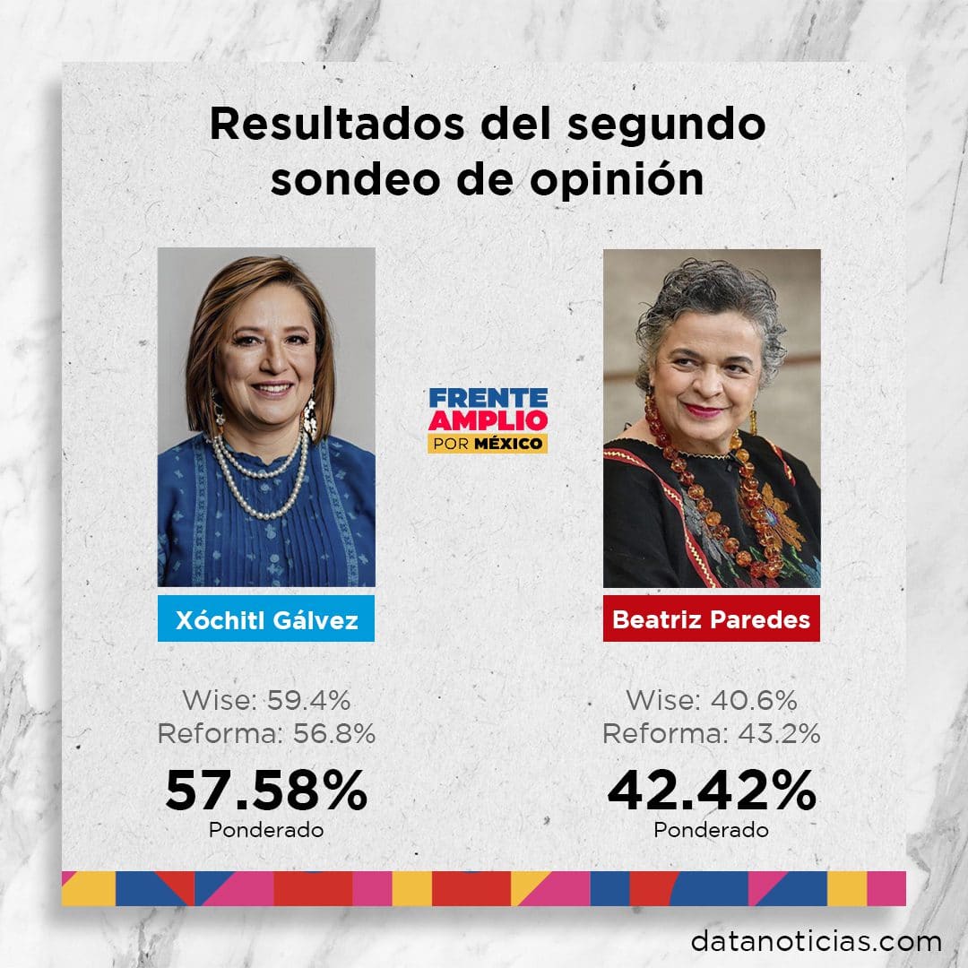 Alejandro Moreno Beatriz Paredes xochitl Galvez Frente Amplio por Mexico 1