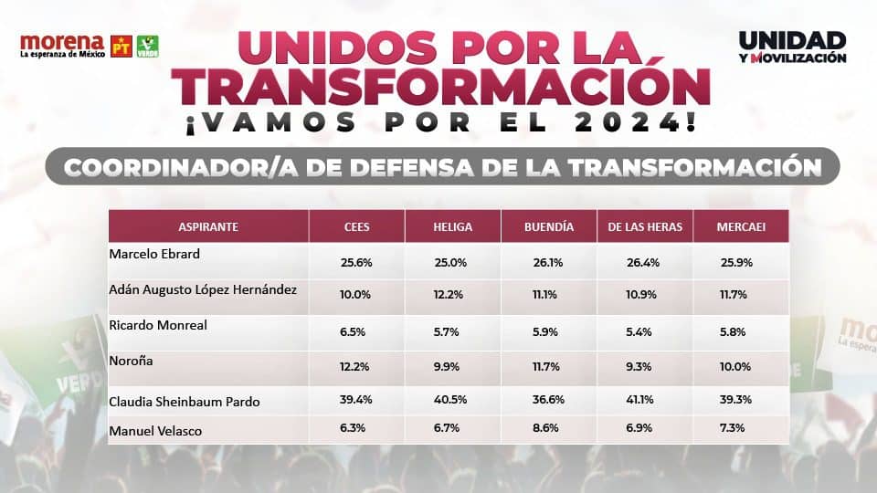 fernandez noroña pt encuesta morena 2
