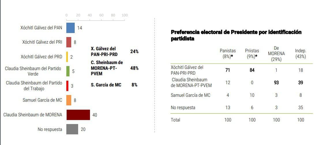 Encuesta presidencial 2024 noviembre