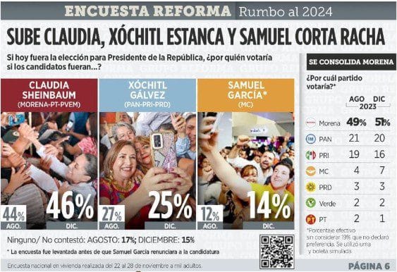 encuesta presidenciales 2024 