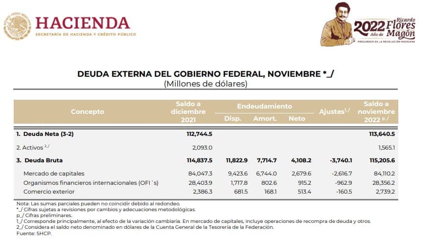 deuda externa 2022