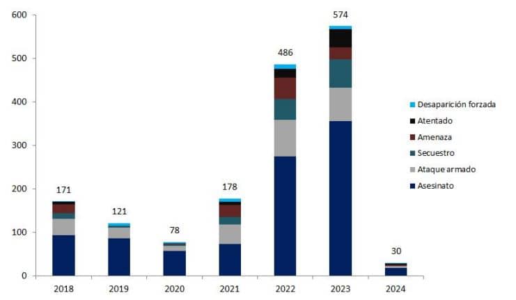 POLITICOS CANDIDATOS ASESINADOS 2024 PARTIDOS VIOLENCIA ELECTORAL 4