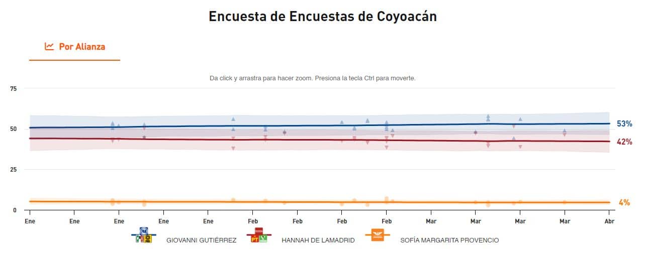 candidatos coyoacan 2024 encuestas