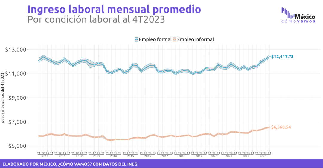 salario promedio mexico 1