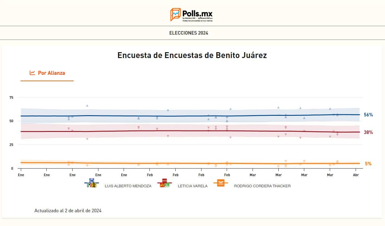 candidatos benito juárez 2024