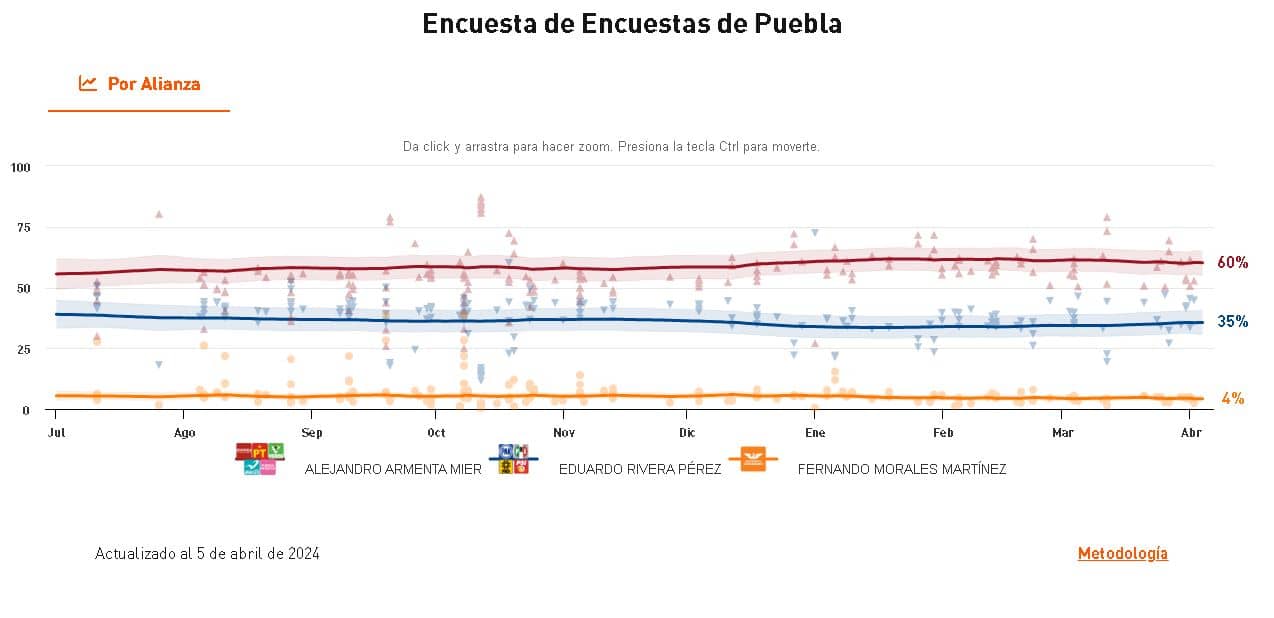 candidatos puebla 2024 encuesta 1