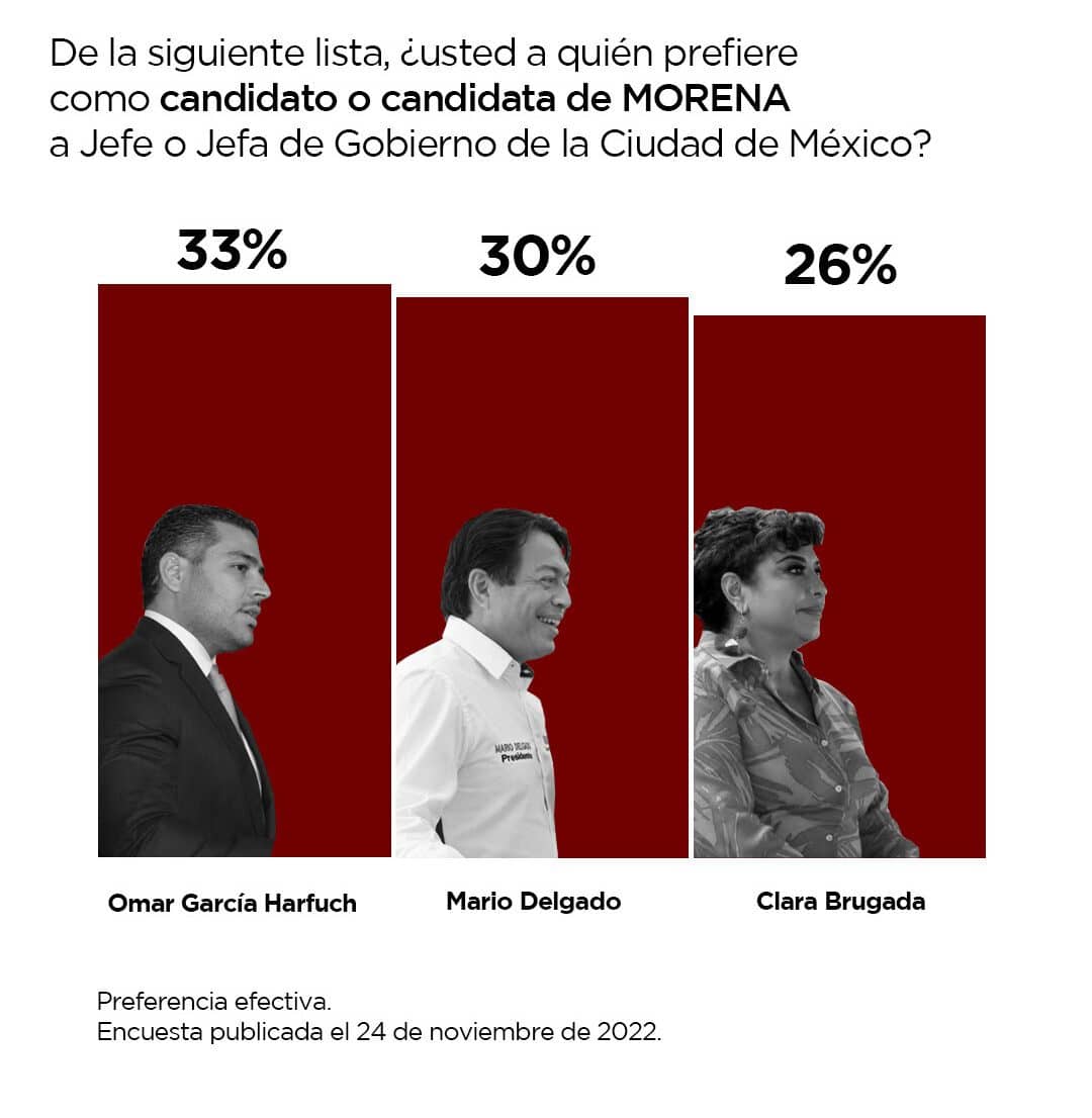 mario delgado garcia harfuc encuestas cdmx 2024 el universal 1