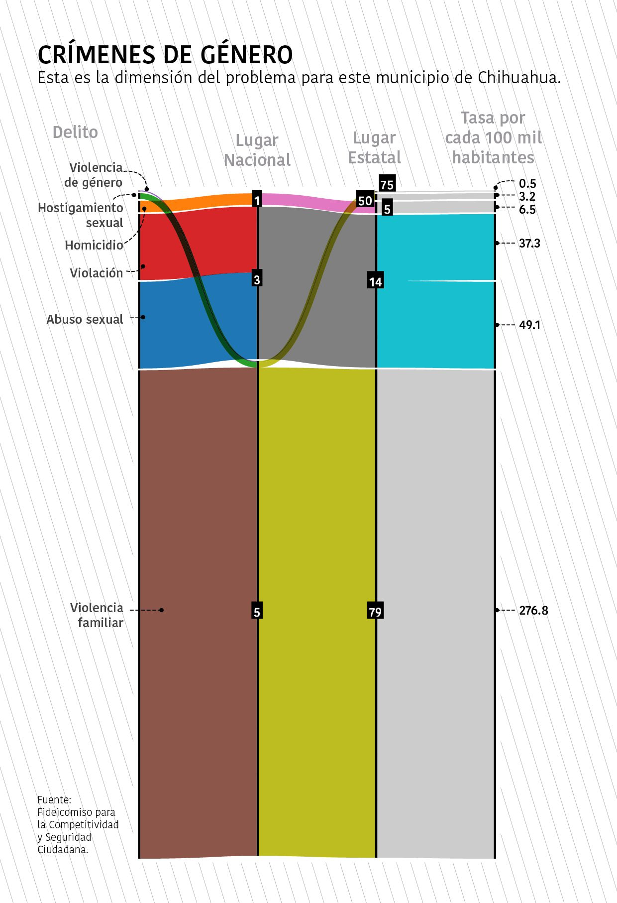 Gráfica-Crimenes-de género