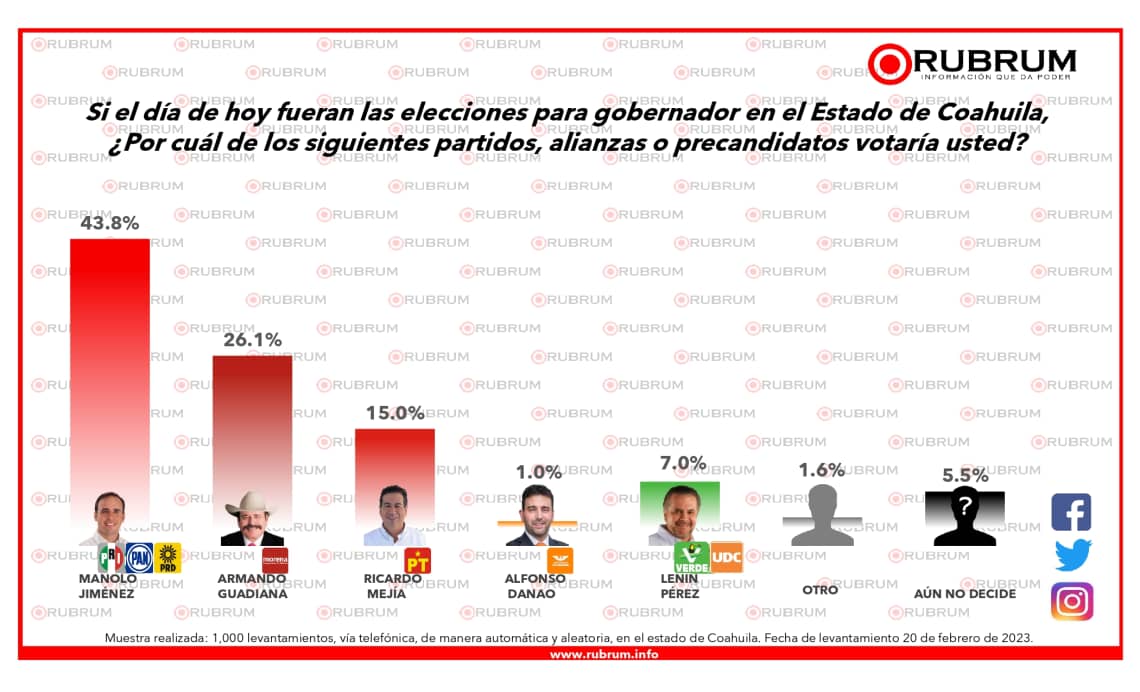 INTENCION-DE-VOTO-COAHUILA-FEB-21_page-0002