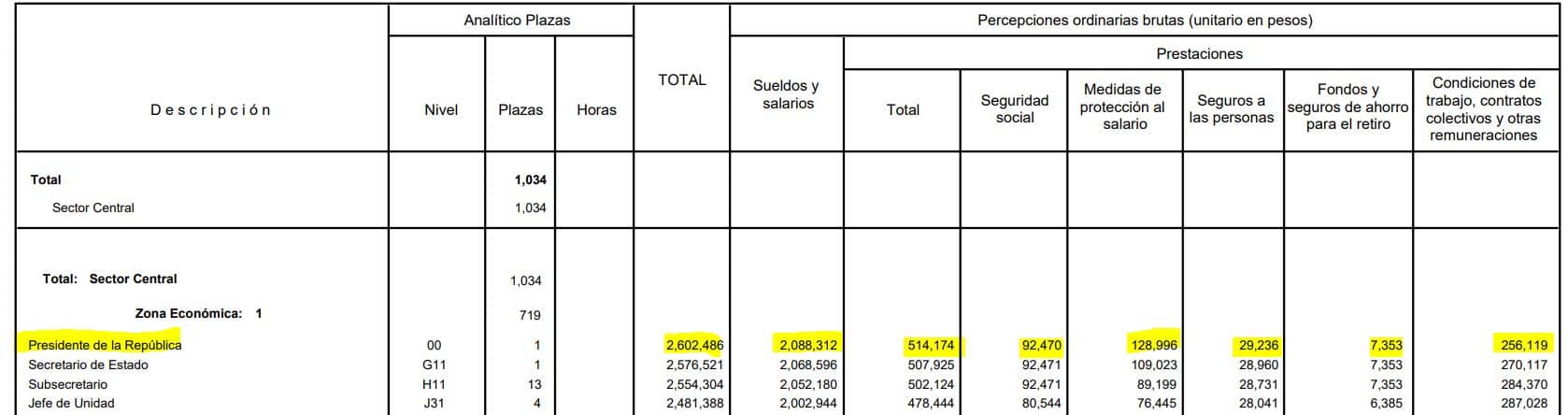 cuanto gana amlo 2023 salario lopez obrador presidente de mexico 1