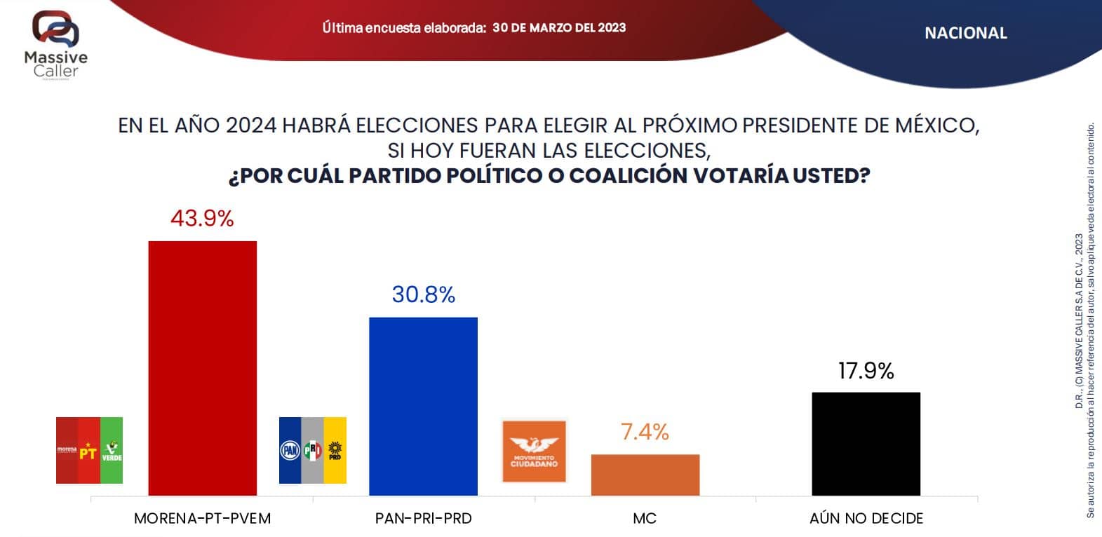 encuestas presidenciables 2024 abril 2023 mas recientes 1