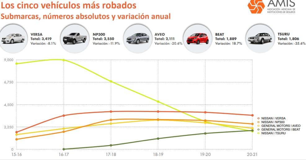 La AMIS tiene el registro de estos autos como los que más se han robado en el país durante el último año 