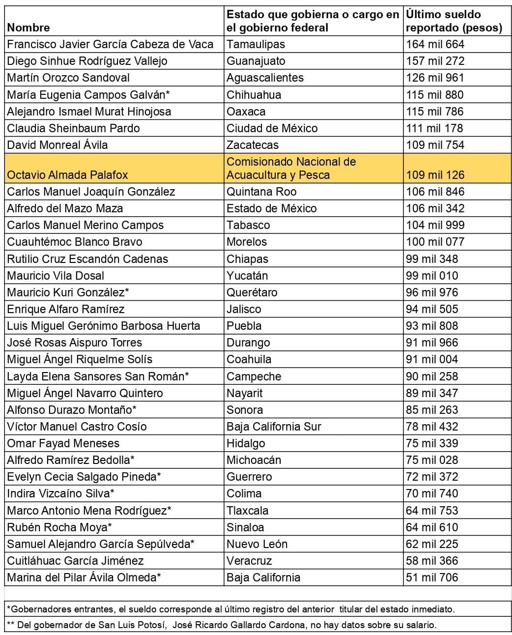Ex ayudantes de AMLO ganan más que 17 gobernadores 4