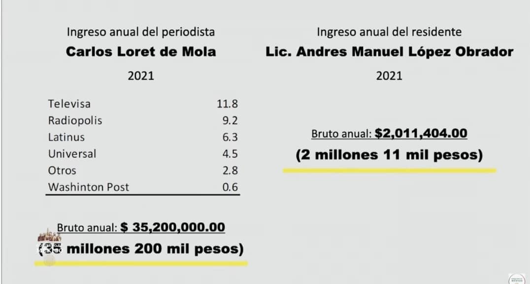 loret de mola amlo cuando gana loret 1
