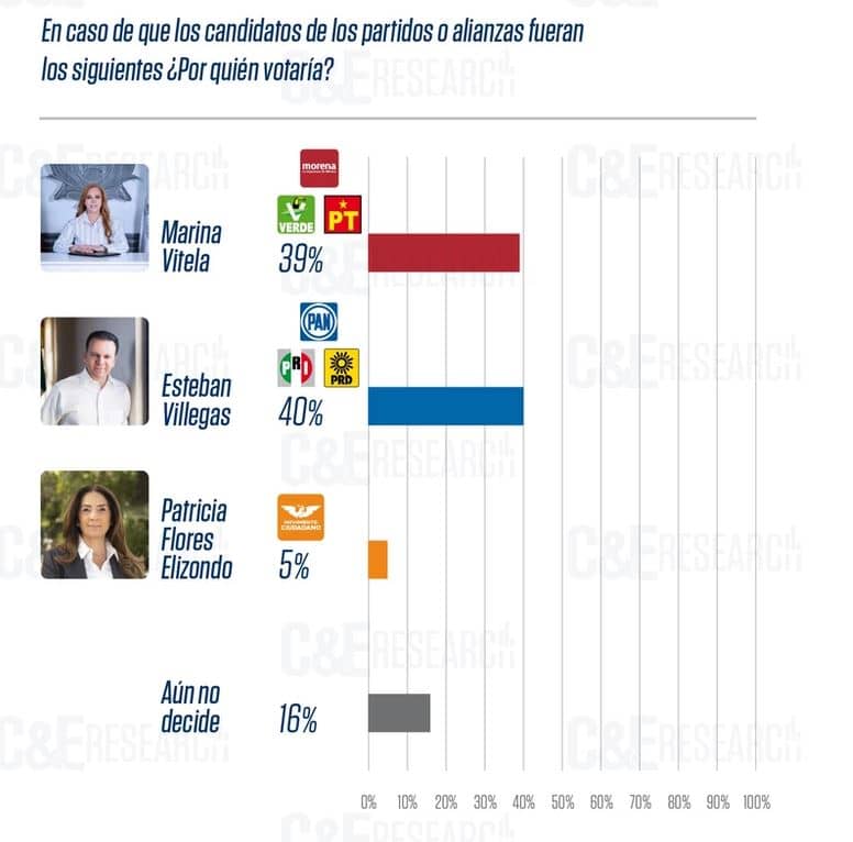 Elecciones Durango 2022. Morena acorta distancia en la gubernatura más cerrada 2