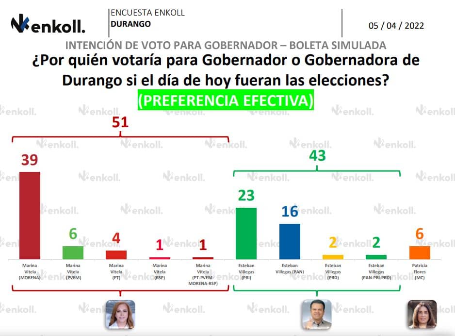 Elecciones Durango 2022. Morena acorta distancia en la gubernatura más cerrada 4
