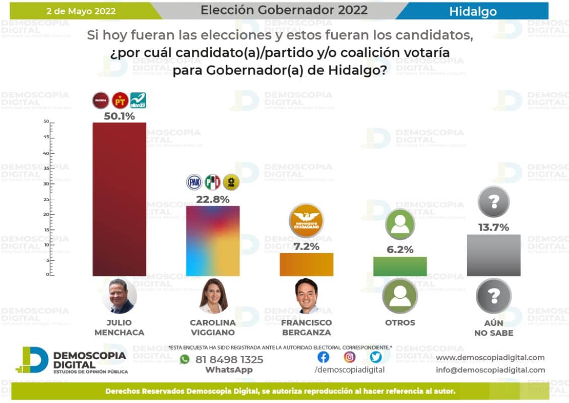 Encuestas Hidalgo 2022 Cómo avanzan los candidatos para gobernador demoscopia
