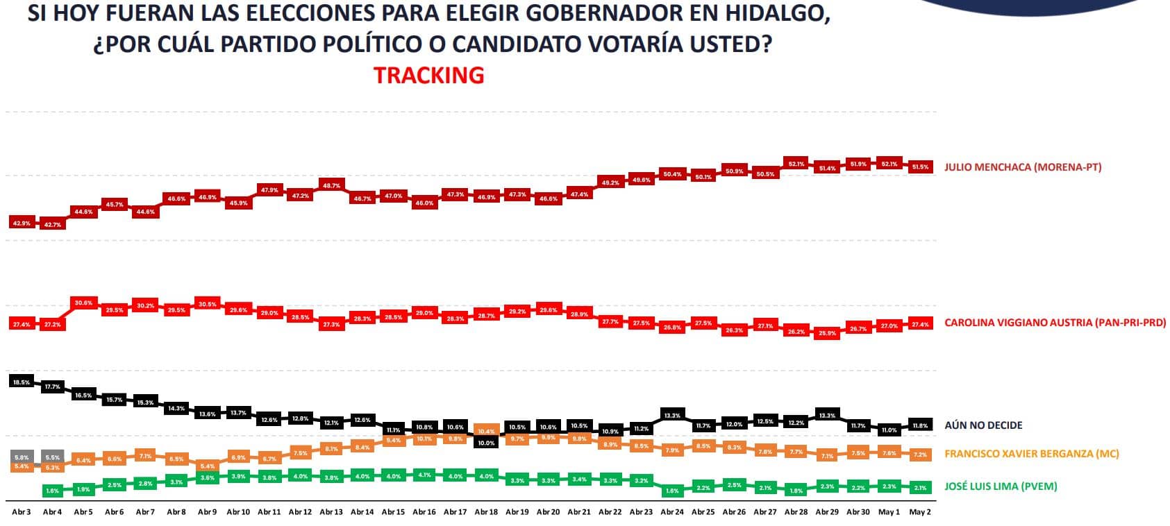 Encuestas Hidalgo 2022 Cómo avanzan los candidatos para gobernador massive caller
