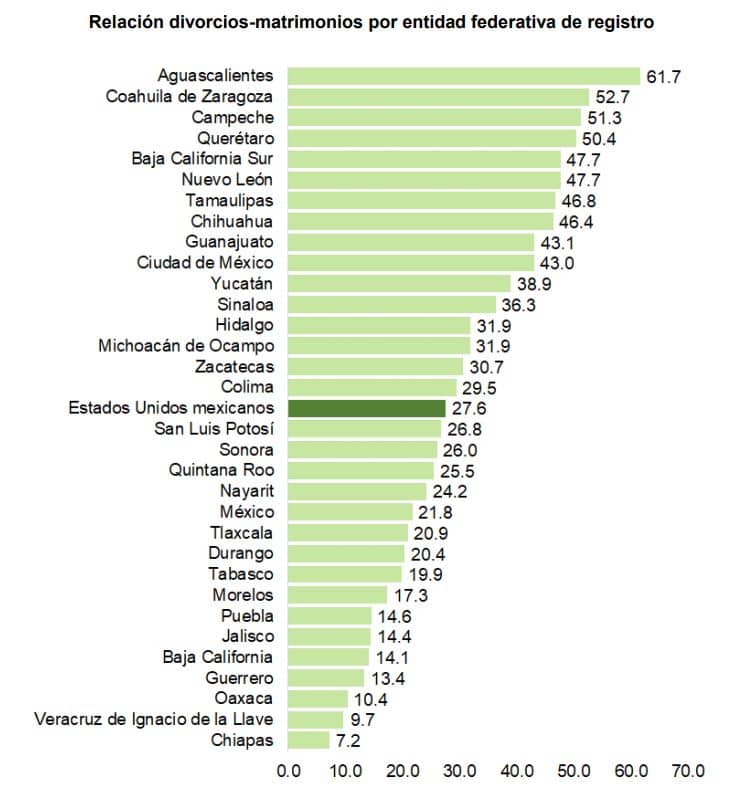 La mayoría de mexicanos se divorcian tras 15 años de casados 1