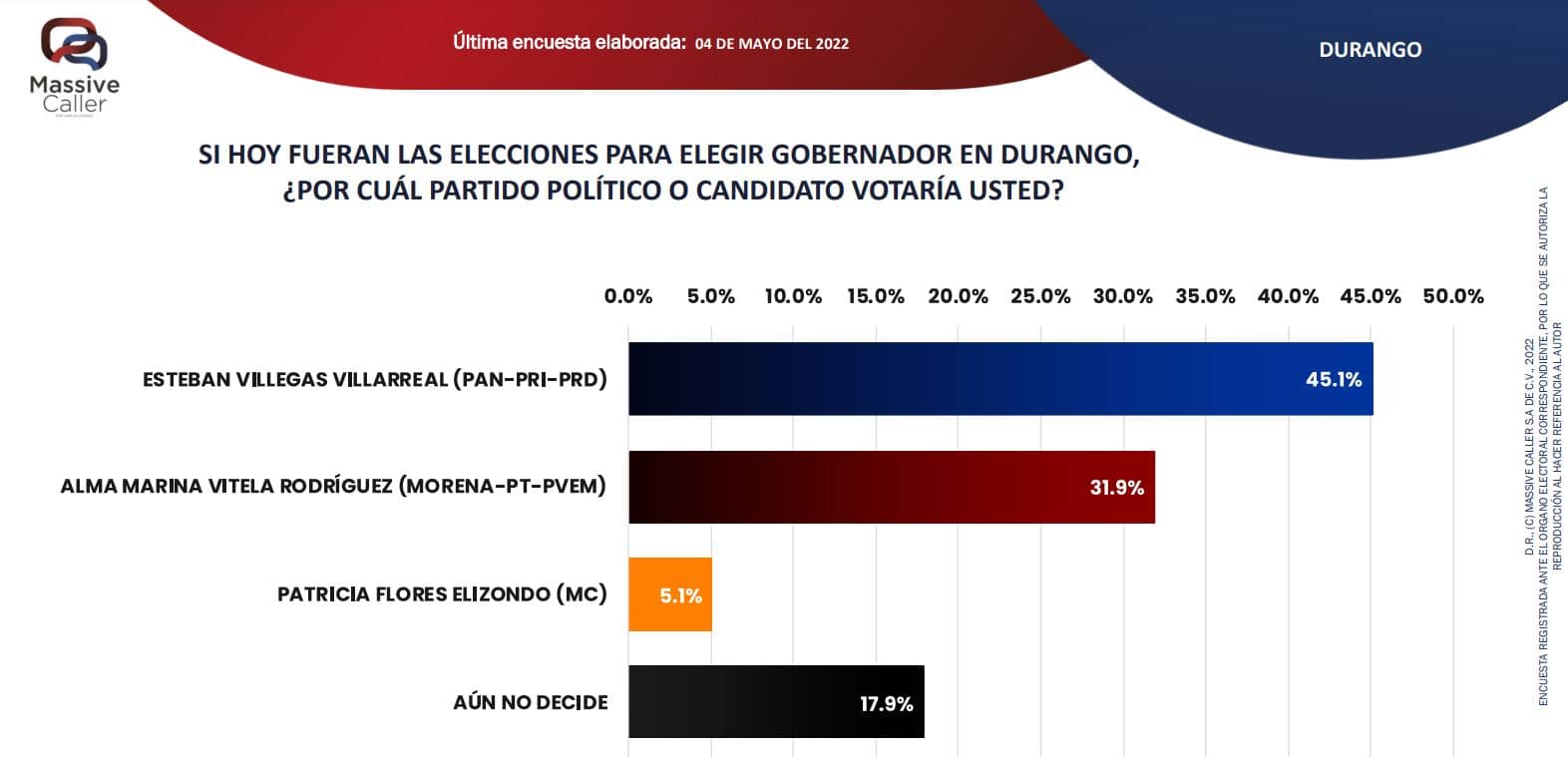 encuestas durango 2022 massive caller
