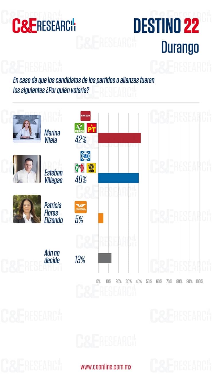 encuestas durango 2022 mayo 3