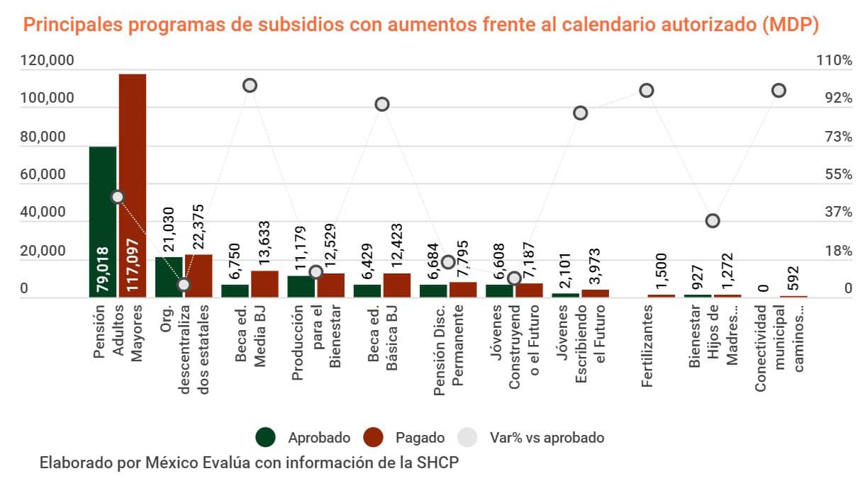 pension del bienestar llega a los más ricos antes que a los pobres