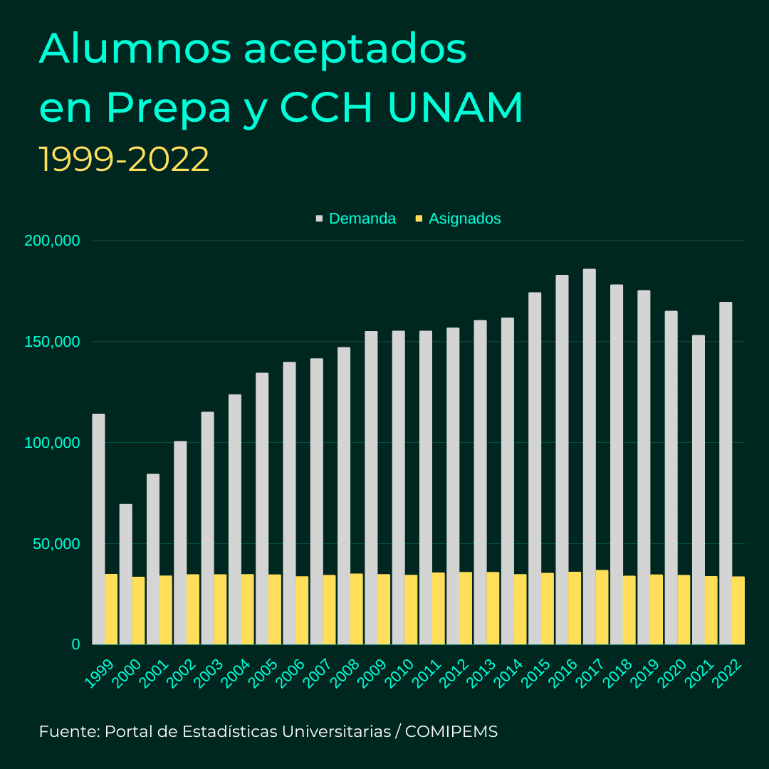 Alumnos aceptados en Prepa y CCH UNAM prepas cdmx asingados saturados 1