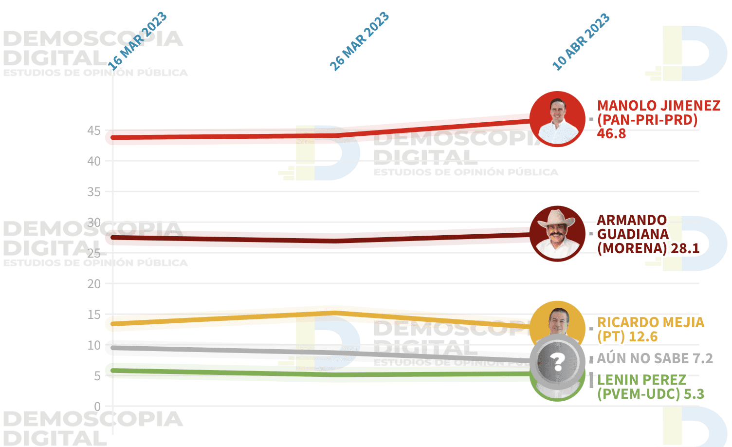 La popularidad de Manolo Jiménez, predominaba las encuestas previó al arranque de campaña.