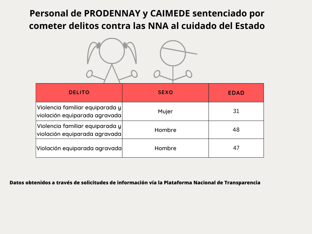 Dentro del CAIMEDE del DIF Yucatán se registraron los delitos de violencia psicológica, familiar y sexual. Crédito: Claudia Victoria Arriaga Durán y Melva Frutos.